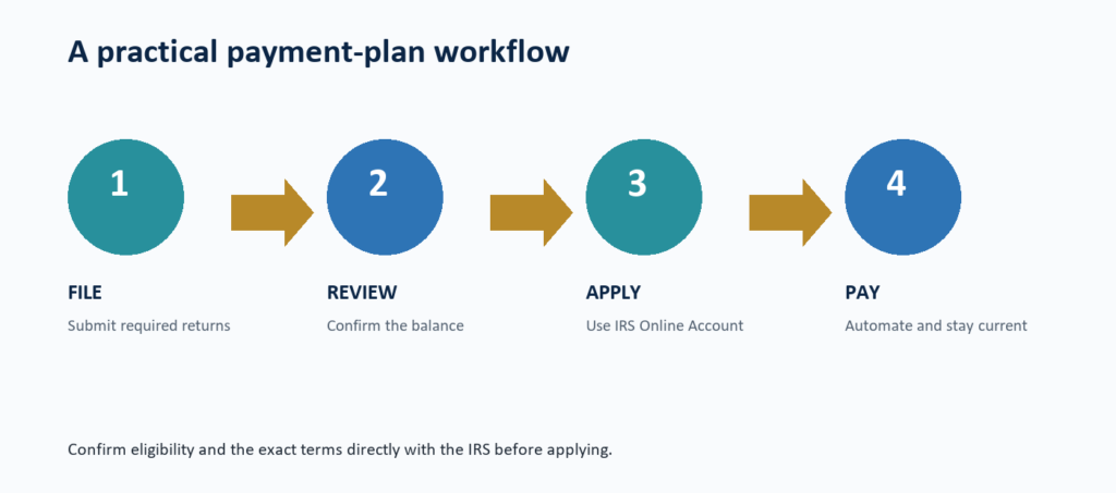 Four-step IRS payment-plan workflow.