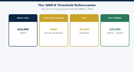 Four different thresholds in four years — OBBBA settled it at the original level.