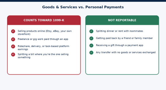 The line between reportable business activity and ordinary personal transfers.