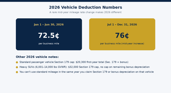 Track which half of the year your business miles fall in — the rate isn't flat in 2026