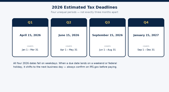 The four unequal 2026 estimated tax periods and their due dates.