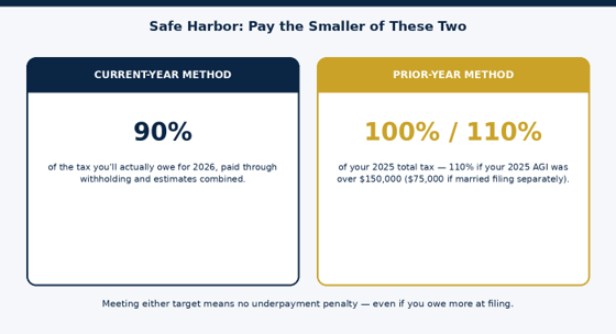 Pay whichever safe harbor target is smaller to fully protect against a penalty.