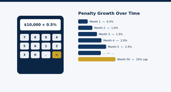 How the 0.5% monthly failure-to-pay penalty accrues toward the 25% cap.