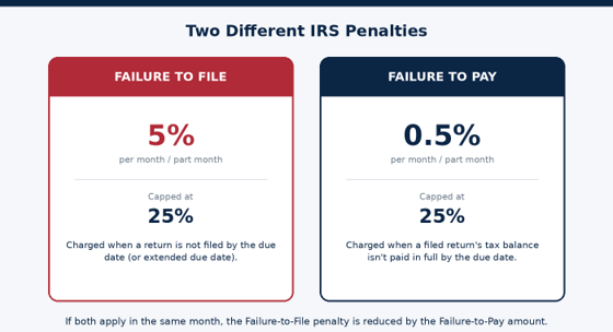 Failure-to-File runs ten times faster than Failure-to-Pay — file even if you can't pay.