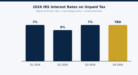 2026 individual underpayment interest rates by quarter (compounded daily).
