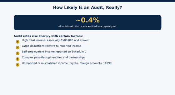 The baseline audit rate is low — certain factors push it much higher.