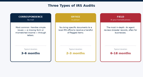 Correspondence audits are simplest; field audits are the most involved.
