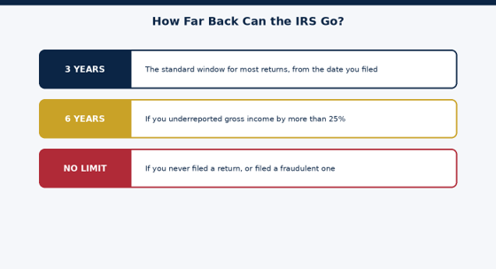 The audit window extends sharply for underreported income or unfiled returns