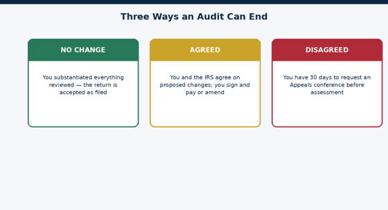 A disagreement isn't the end — Appeals is a formal next step, not a last resort.