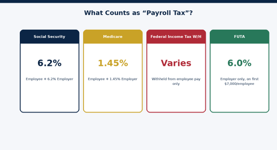 The four pieces that make up an employer's payroll tax obligation.