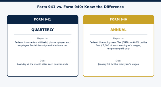 Form 941 covers FICA and withholding quarterly; Form 940 covers FUTA annually.