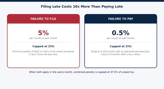 The failure-to-file penalty runs ten times faster than failure-to-pay.