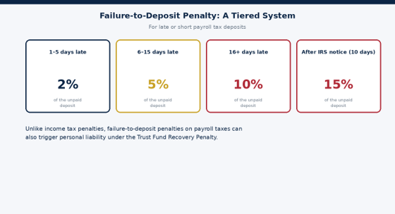 The penalty escalates fast — and the money involved isn't the employer's to begin with.