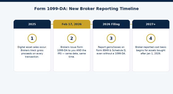 How Form 1099-DA reporting rolls out from 2025 through 2027.