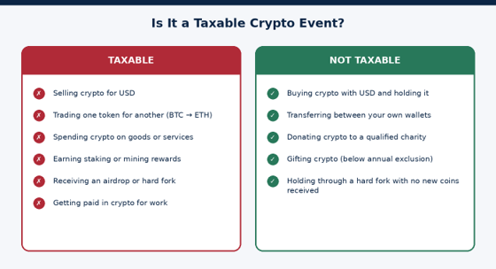 Common taxable vs. non-taxable digital asset activities.