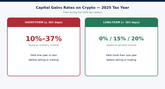Short-term vs. long-term crypto capital gains rates for returns filed in 2026.