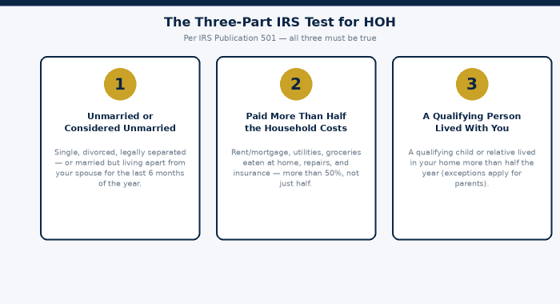 All three conditions must be met — there's no partial credit.
