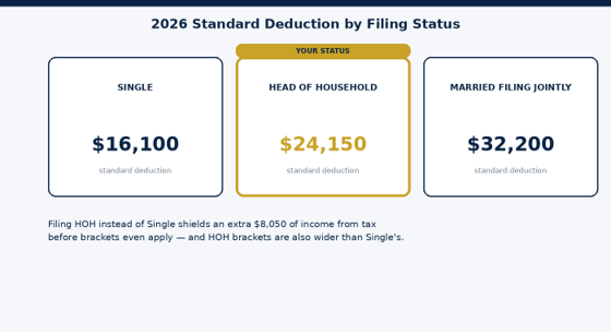 HOH sits between Single and Married Filing Jointly — closer to the married benefit.