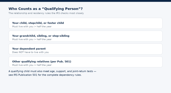 Most qualifying persons must live with you — a dependent parent is the notable exception.